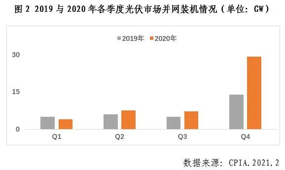 2020年我國(guó)光伏新增裝機(jī)48.2GW，連續(xù)8年位居全球首位